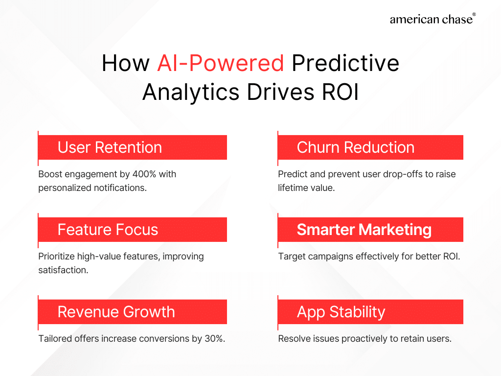 How Predictive Analytics Drives ROI?