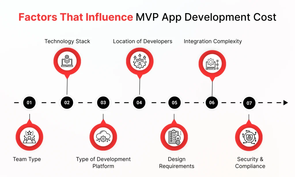 Key elements influencing the expenses of MVP app development.