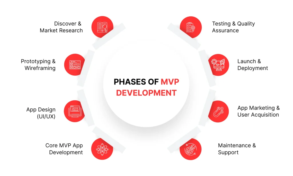 Diagram illustrating the phases of MVP development, showing sequential steps and key milestones in the process.