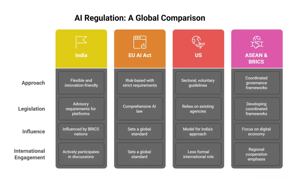Global comparison of AI regulations, highlighting differences and similarities across various countries and regions.