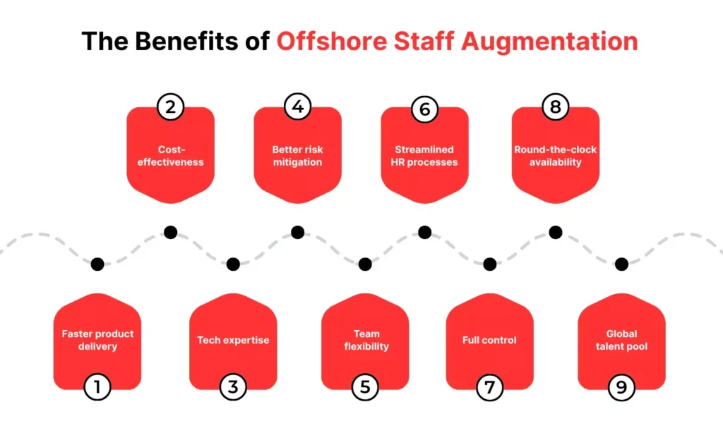 The image lists the benefits of offshore staff augmentation in a red and white graphic with numbered icons. The benefits include faster product delivery, cost-effectiveness, tech expertise, better risk mitigation, team flexibility, streamlined HR processes, full control, round-the-clock availability, and access to a global talent pool. The layout follows a dotted line path connecting each numbered benefit.