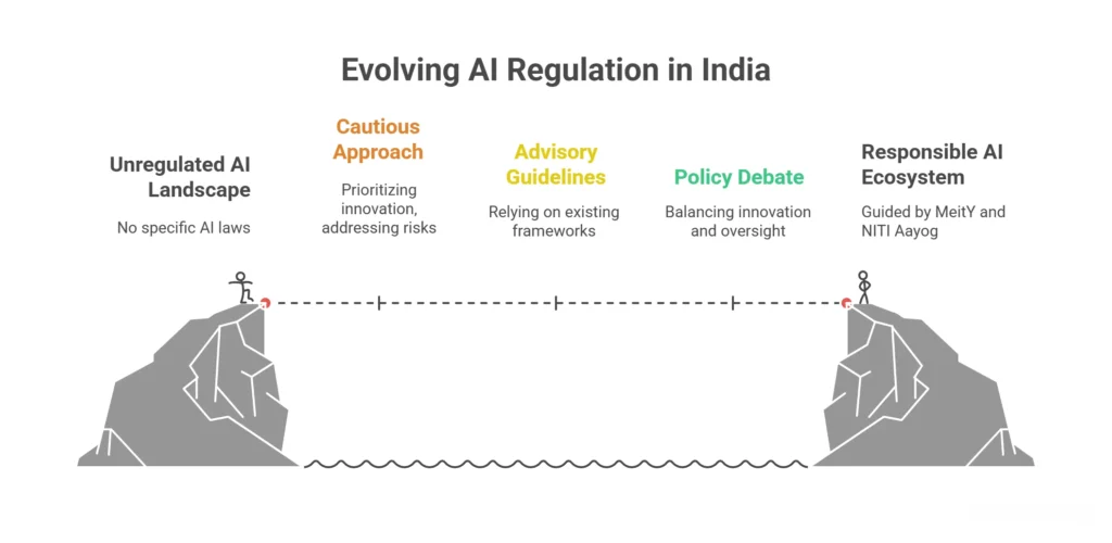 Infographic depicting the progression of AI regulation in India, showcasing major legislative milestones and updates.