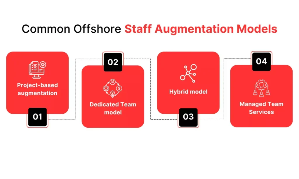 The image shows four common offshore staff augmentation models in red boxes with white icons and black numbered labels. The models listed are project-based augmentation, dedicated team model, hybrid model, and managed team services. The layout visually connects each model in a sequence from one to four.