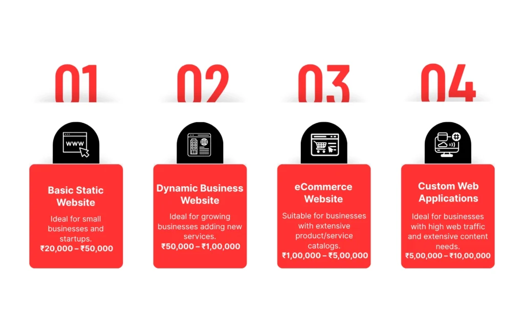 Diagram illustrating a breakdown of website development cost by website type.
