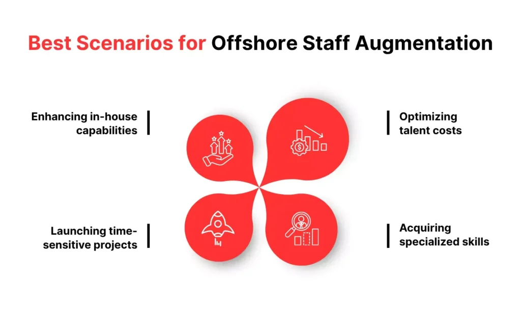 Infographic showing four best scenarios for offshore staff augmentation: enhancing in-house capabilities, launching time-sensitive projects, optimizing talent costs, and acquiring specialized skills.