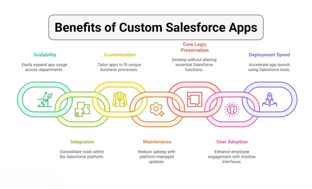 Infographic highlighting the benefits of custom Salesforce apps for enhanced business efficiency and user experience.