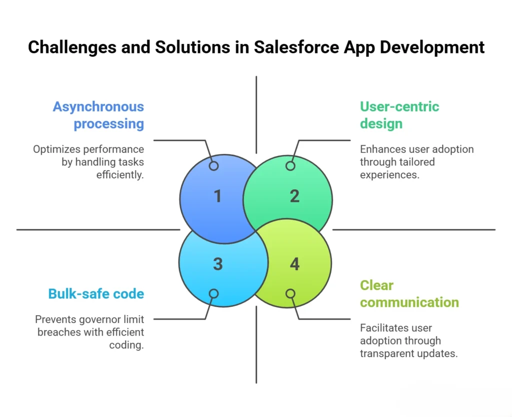Diagram showing challenges and solutions in Salesforce app development, emphasizing critical issues and effective strategies.