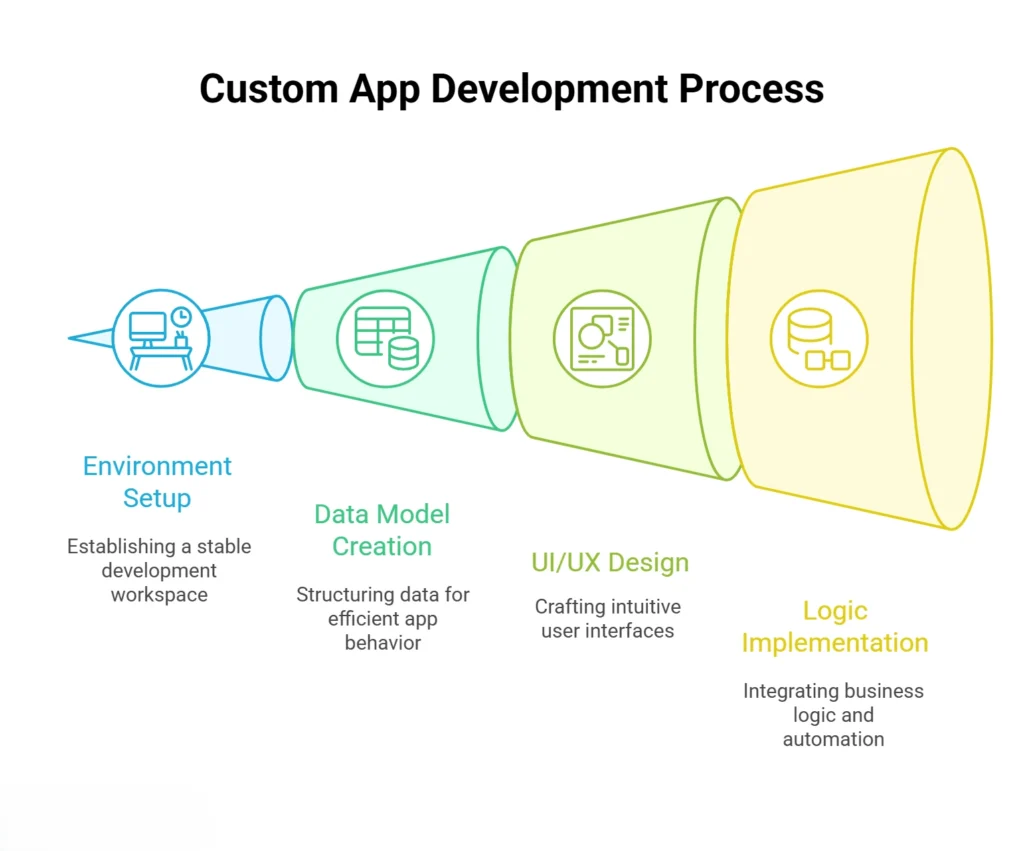 Visual representation of the custom Salesforce app development process, showcasing stages from planning to deployment.