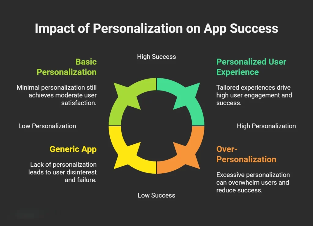 Graph illustrating the positive impact of personalization on app success metrics and user engagement levels.