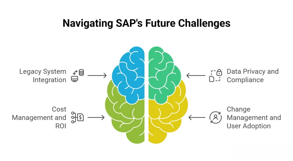 Illustration of analyzing SAP's future hurdles and strategies for successful navigation.