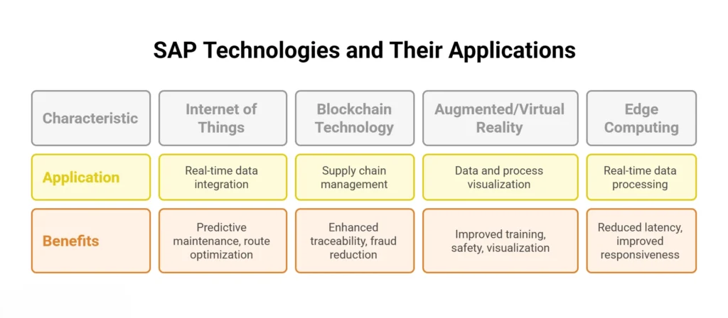 Overview of SAP technologies and their diverse applications in business environments and processes.