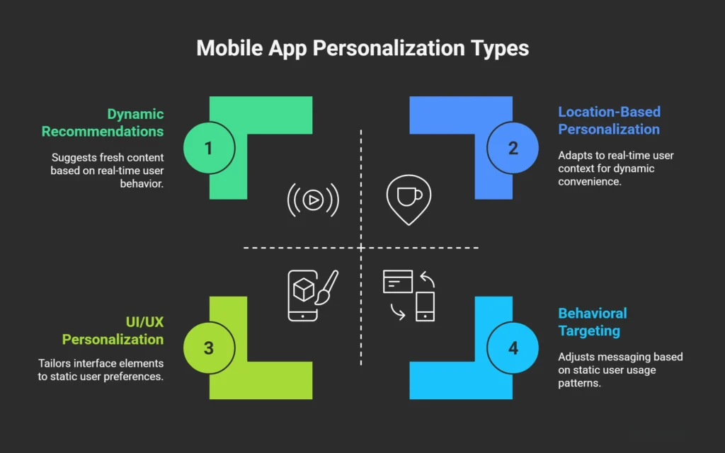 Infographic illustrating various types of mobile app personalization options for enhanced user experience.