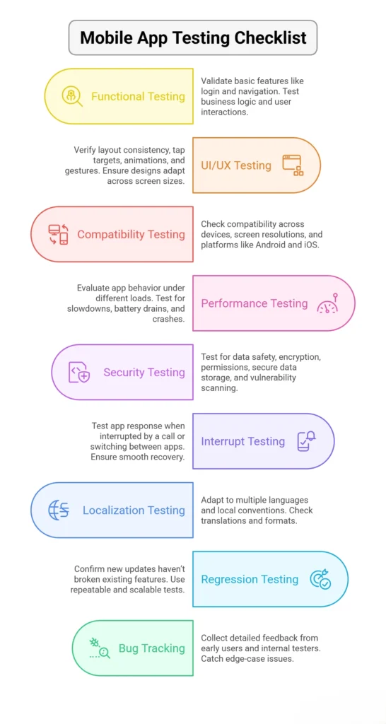 A checklist for mobile app testing, highlighting key areas to verify for optimal performance and usability.