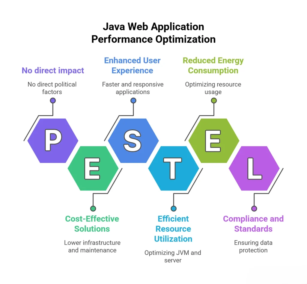 Visual representation of Java web application performance optimization strategies.