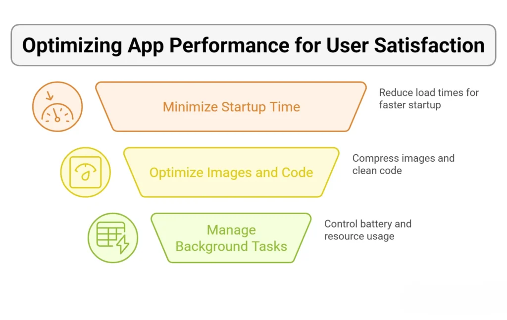 Visual representation of techniques aimed at improving app performance for better user satisfaction.
