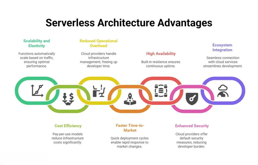 Chart detailing the benefits of serverless architecture, aimed at IT professionals and decision-makers.