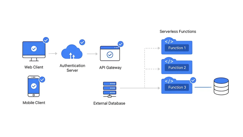 Diagram illustrating the advantages and disadvantages of serverless architecture in web application development.