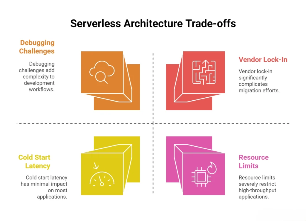 Infographic showing the four stages of serverless architecture, focusing on its disadvantages.