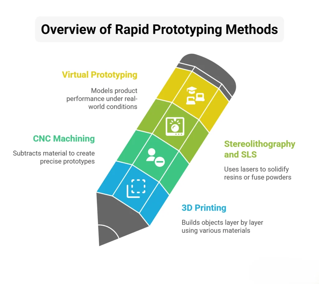 Visual representation of different rapid prototyping techniques for product development.