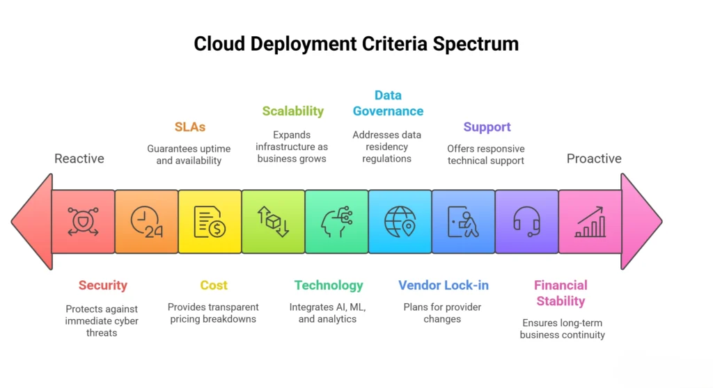 Diagram illustrating the critical spectrum of cloud deployment strategies and their impact on business operations.