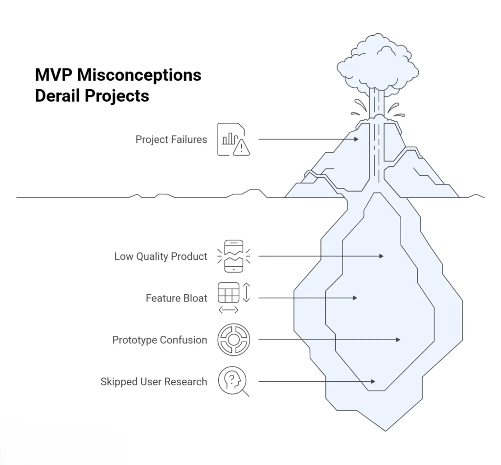 Diagram illustrating the MVP process, highlighting common misconceptions about minimum viable products.