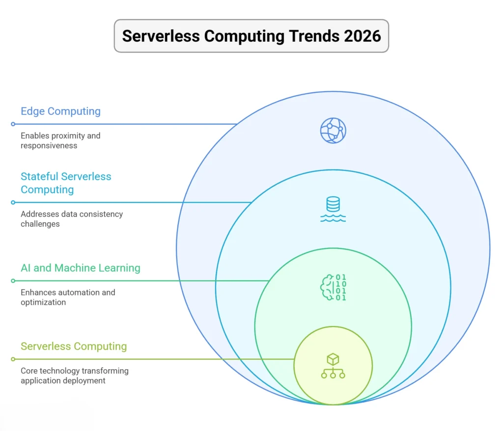 Diagram illustrating various computing trends, focusing on serverless computing trends and their implications.