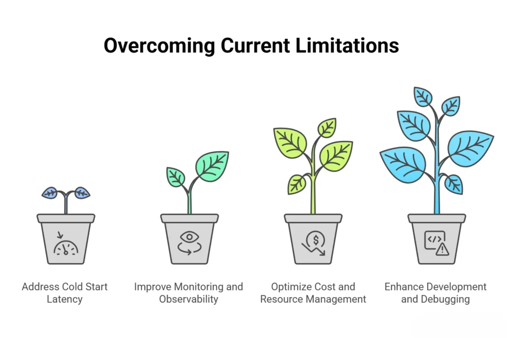 Visual representation of overcoming limitations in technology through serverless computing solutions.