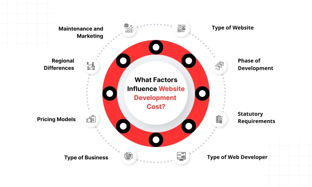 Infographic illustrating factors that influence website development costs, including design, features, and maintenance.