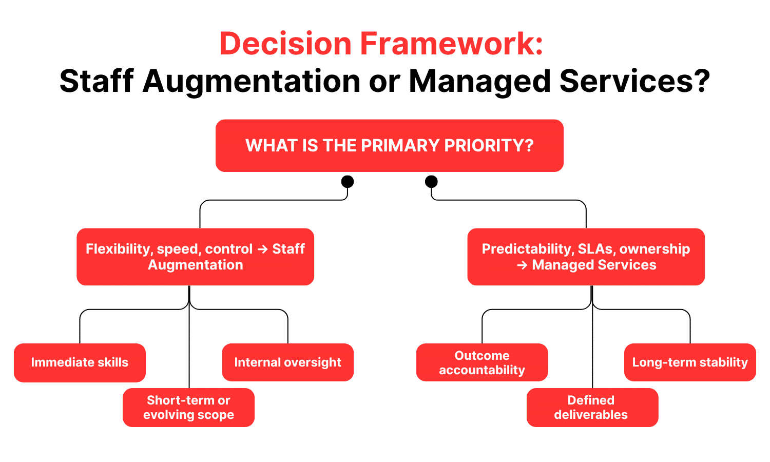 Staff Augmentation vs Managed Services: Cost, Control & ROI