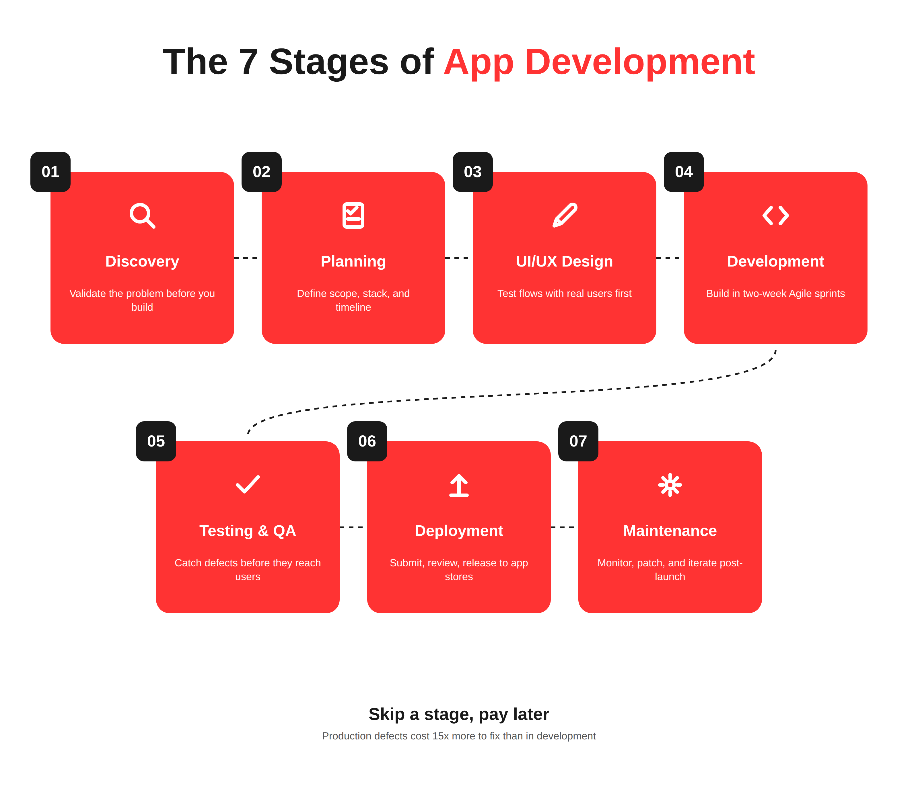 7-stages-of-app-development stages of app development