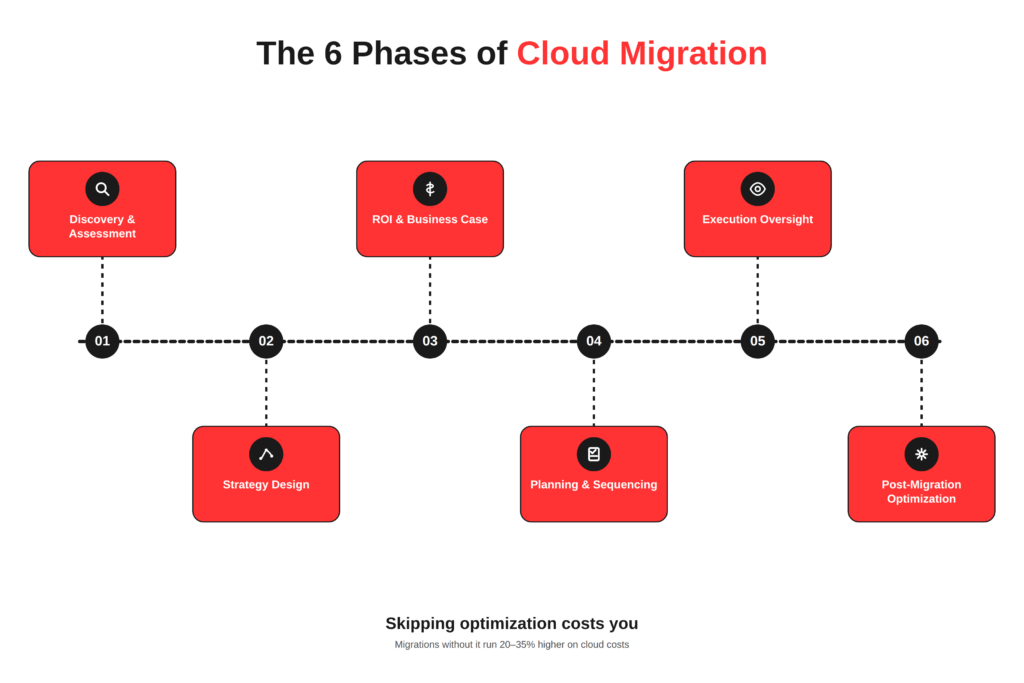cloud migration consulting services