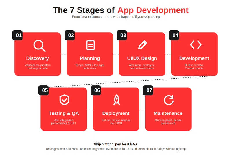 app development