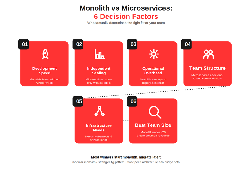monolithic architecture vs microservices